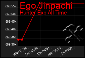 Total Graph of Ego Jinpachi