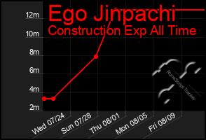 Total Graph of Ego Jinpachi