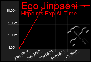 Total Graph of Ego Jinpachi