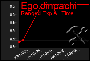 Total Graph of Ego Jinpachi