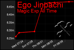 Total Graph of Ego Jinpachi