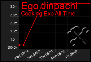 Total Graph of Ego Jinpachi