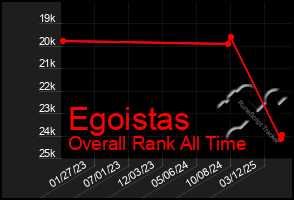 Total Graph of Egoistas