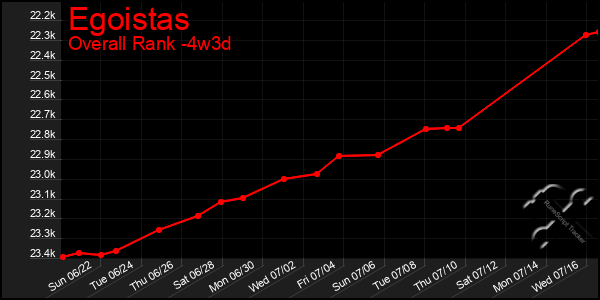 Last 31 Days Graph of Egoistas