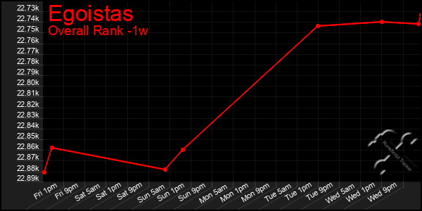 1 Week Graph of Egoistas