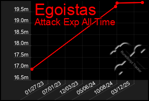 Total Graph of Egoistas