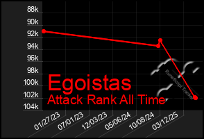 Total Graph of Egoistas