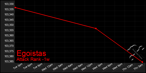 Last 7 Days Graph of Egoistas
