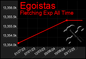 Total Graph of Egoistas