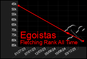 Total Graph of Egoistas