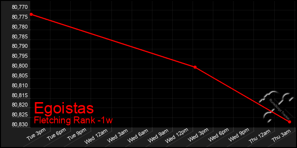 Last 7 Days Graph of Egoistas