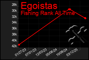 Total Graph of Egoistas