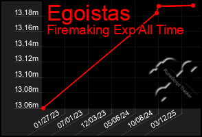 Total Graph of Egoistas