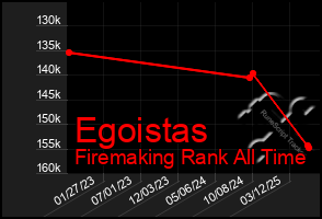Total Graph of Egoistas