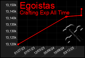 Total Graph of Egoistas