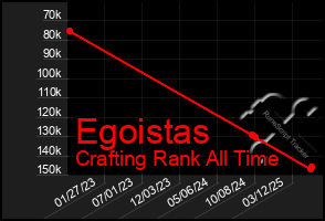 Total Graph of Egoistas