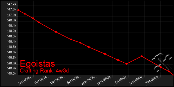 Last 31 Days Graph of Egoistas