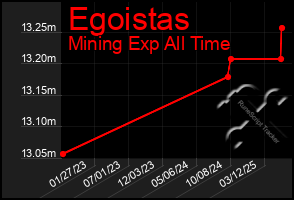 Total Graph of Egoistas