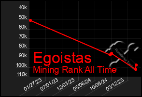 Total Graph of Egoistas