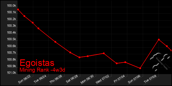 Last 31 Days Graph of Egoistas