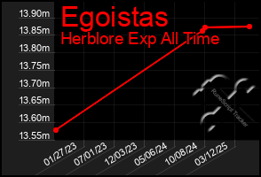 Total Graph of Egoistas
