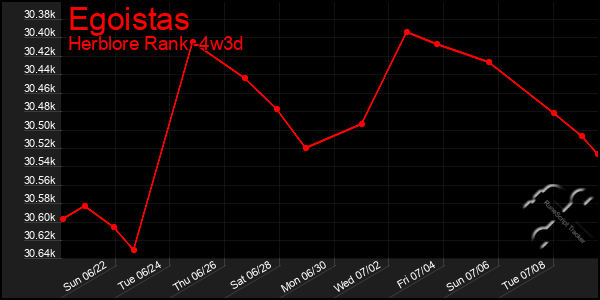 Last 31 Days Graph of Egoistas