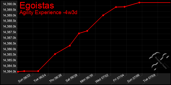 Last 31 Days Graph of Egoistas