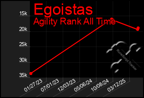 Total Graph of Egoistas