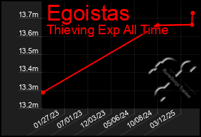 Total Graph of Egoistas