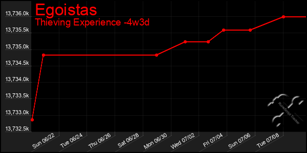 Last 31 Days Graph of Egoistas