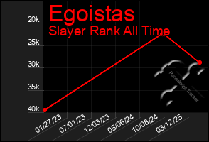 Total Graph of Egoistas