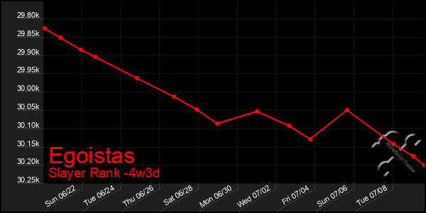 Last 31 Days Graph of Egoistas