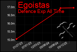 Total Graph of Egoistas