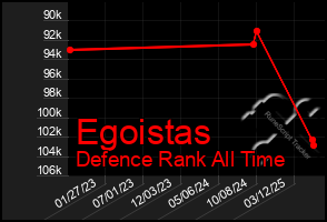 Total Graph of Egoistas