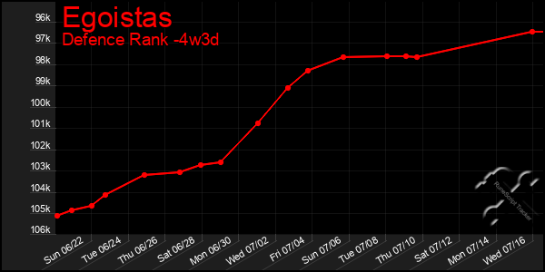 Last 31 Days Graph of Egoistas