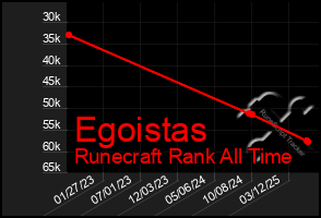 Total Graph of Egoistas