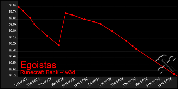 Last 31 Days Graph of Egoistas