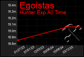 Total Graph of Egoistas