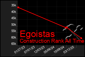 Total Graph of Egoistas