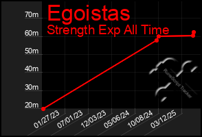 Total Graph of Egoistas