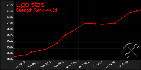 Last 31 Days Graph of Egoistas
