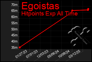 Total Graph of Egoistas