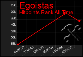 Total Graph of Egoistas