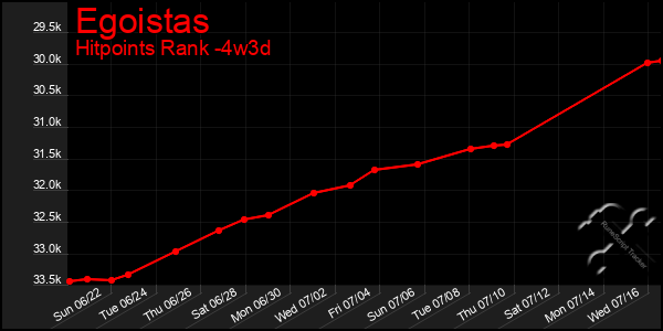Last 31 Days Graph of Egoistas
