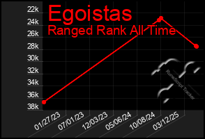 Total Graph of Egoistas