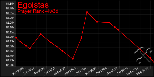Last 31 Days Graph of Egoistas