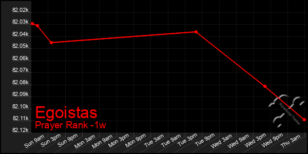 Last 7 Days Graph of Egoistas