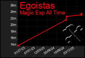 Total Graph of Egoistas