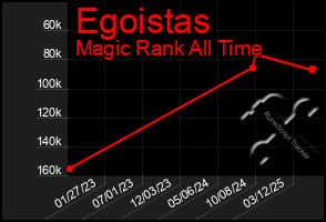Total Graph of Egoistas