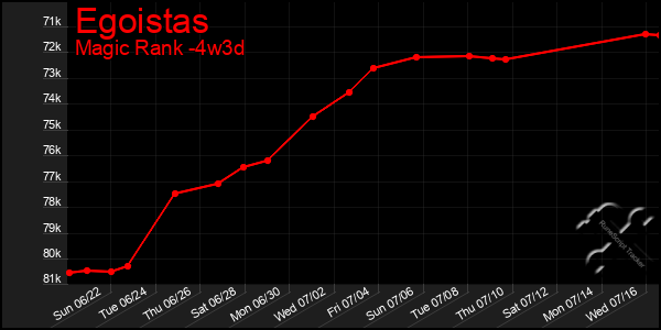 Last 31 Days Graph of Egoistas